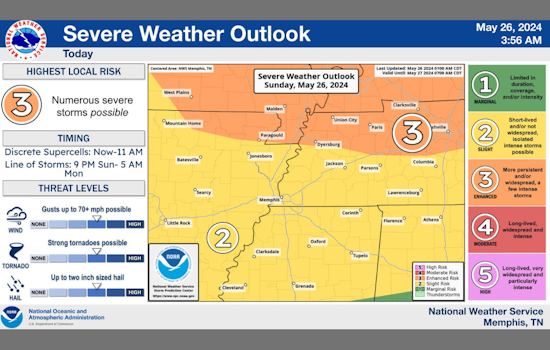 Flood Watch Continues in East Arkansas, Southeast Missouri, West Tennessee Amidst Persistent Rainfall