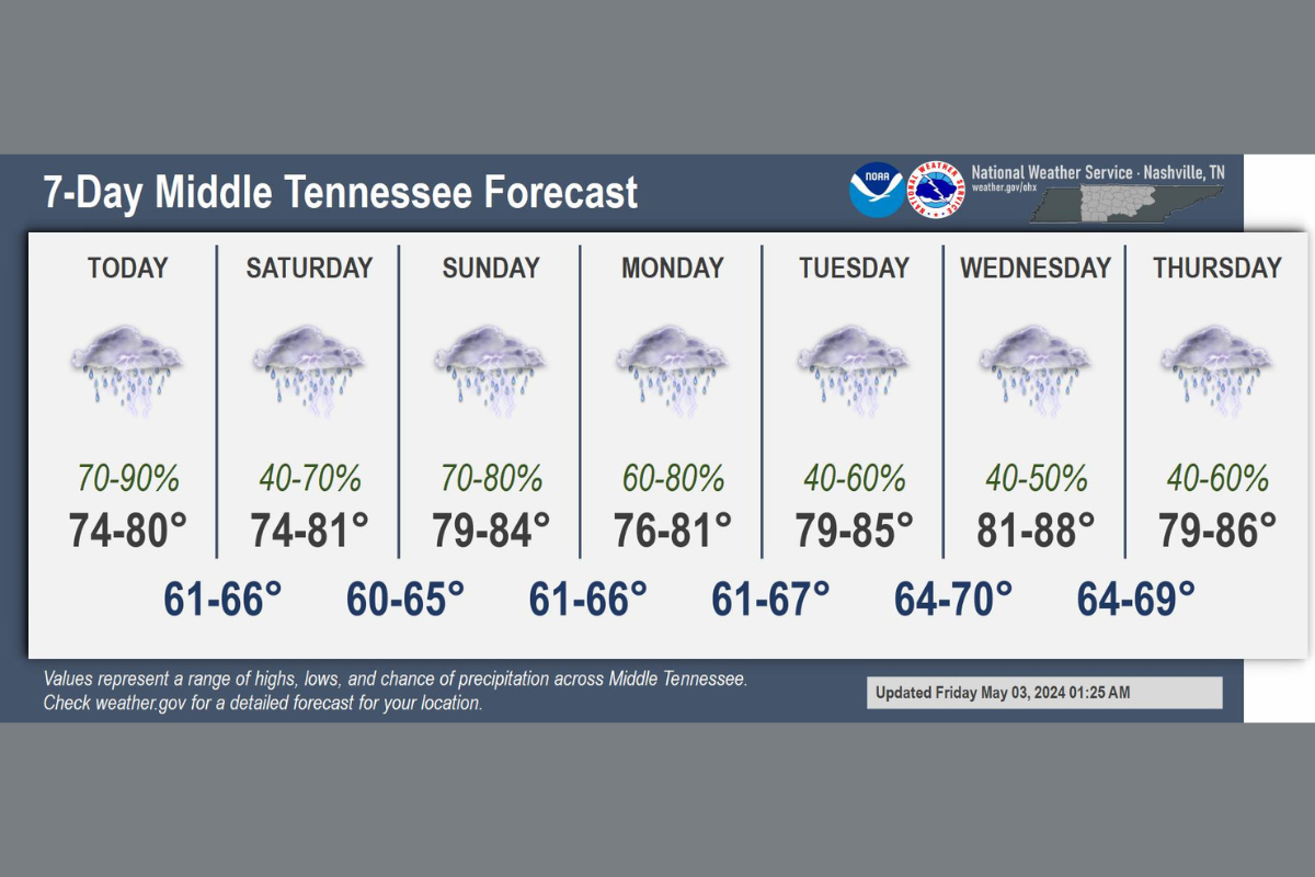 Nashville Braces For Showers And Thunderstorms, NWS Advises Keeping