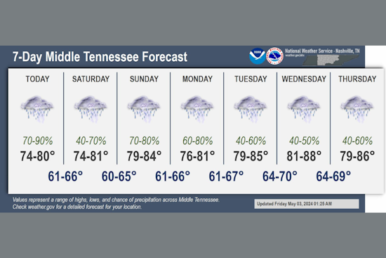 Nashville Braces for Showers and Thunderstorms, NWS Advises Keeping Umbrellas Close