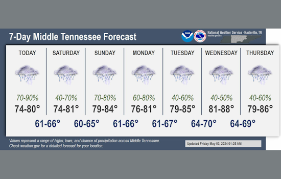 Nashville Braces for Showers and Thunderstorms, NWS Advises Keeping Umbrellas Close