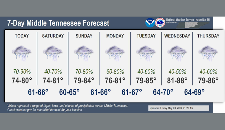 Nashville Braces for Showers and Thunderstorms, NWS Advises Keeping Umbrellas Close