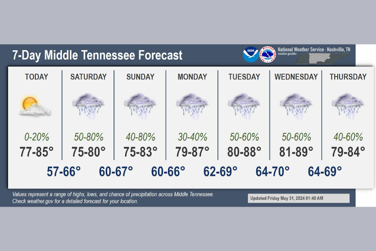 Nashville Braces for Sunny Day Ahead of Weekend Thunderstorms, NWS Forecasts 70% Rain Chances