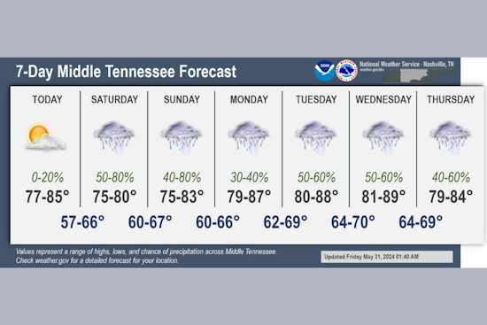 Nashville Braces for Sunny Day Ahead of Weekend Thunderstorms, NWS Forecasts 70% Rain Chances