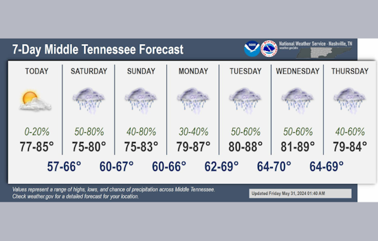 Nashville Braces for Sunny Day Ahead of Weekend Thunderstorms, NWS Forecasts 70% Rain Chances