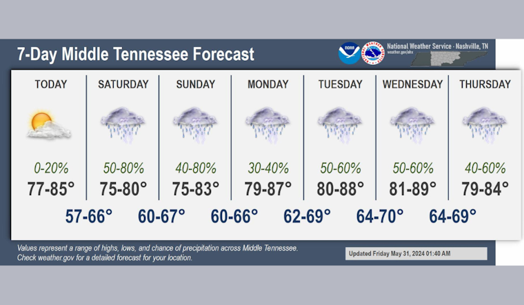 Nashville Braces for Sunny Day Ahead of Weekend Thunderstorms, NWS Forecasts 70% Rain Chances