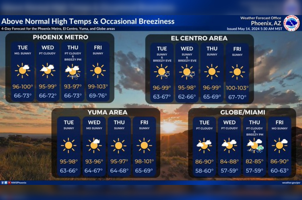 Phoenix Braces For Triple Digit Sizzle As Heat Wave Tightens Grip On