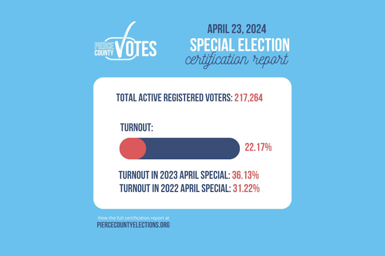Pierce County Certifies April 23 Special Election Results with Only 22% Voter Turnout