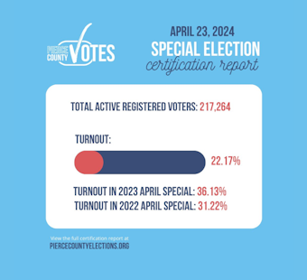 Pierce County Certifies April 23 Special Election Results with Only 22% Voter Turnout