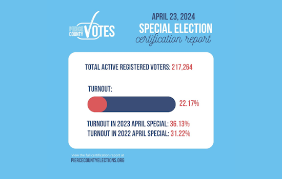 Pierce County Certifies April 23 Special Election Results with Only 22% Voter Turnout