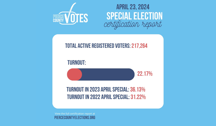 Pierce County Certifies April 23 Special Election Results with Only 22% Voter Turnout
