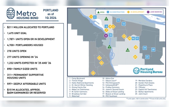 Portland's Metro Bond Initiative Seeks Developers for Affordable Housing Projects