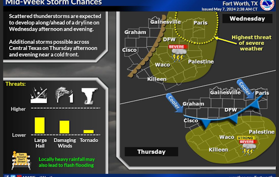 Steamy 90s and Gusty Winds in Store for Dallas, with Thunderstorms Looming Midweek