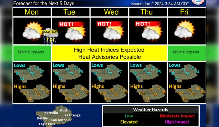 Austin Gears Up for Sweltering Week as Heat Index Hits 105°, Sporadic Storms Possible