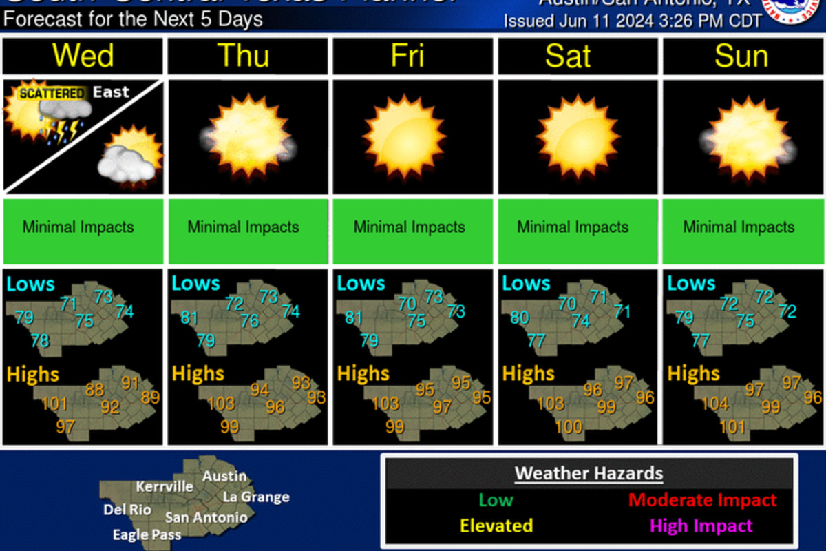 Austin Prepares for Summer Heat Surge as Scattered Storms Subside