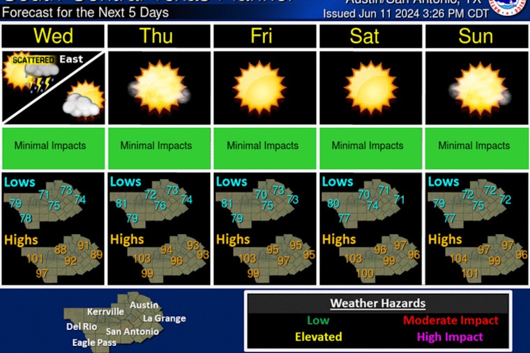 Austin Prepares for Summer Heat Surge as Scattered Storms Subside