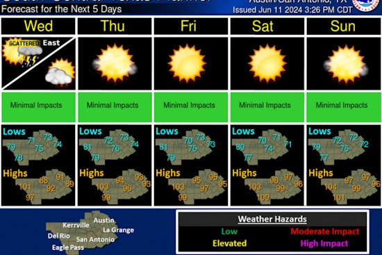 Austin Prepares for Summer Heat Surge as Scattered Storms Subside