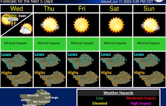 Austin Prepares for Summer Heat Surge as Scattered Storms Subside