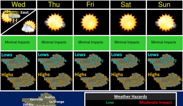 Austin Prepares for Summer Heat Surge as Scattered Storms Subside