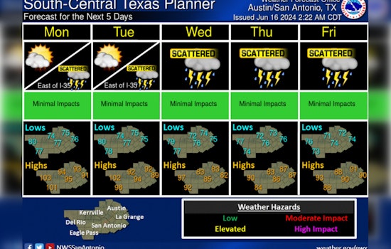 Austin to Experience Balmy 96 Degrees Today Before Thunderstorms Hit Midweek