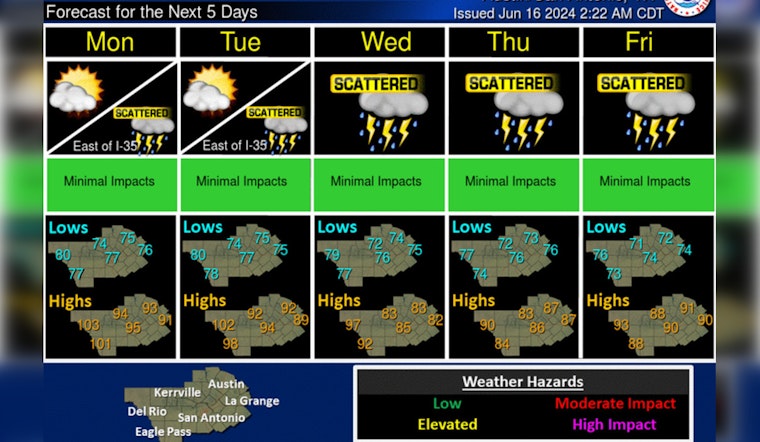 Austin to Experience Balmy 96 Degrees Today Before Thunderstorms Hit Midweek