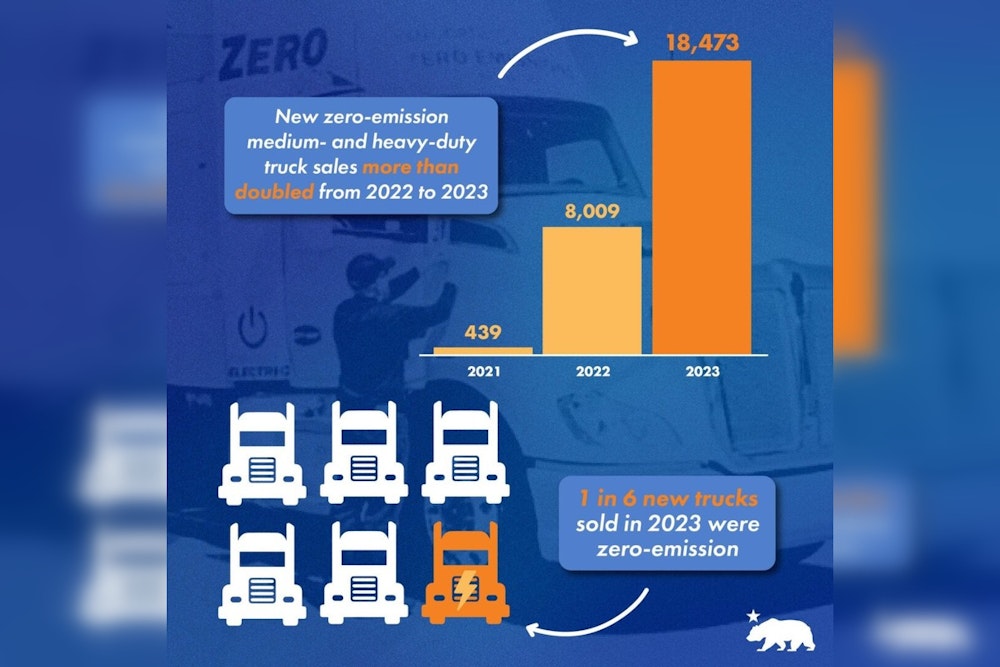 California Surpasses Zero-Emission Vehicle Sales Targets Two Years Early in Push for Cleaner Transportation