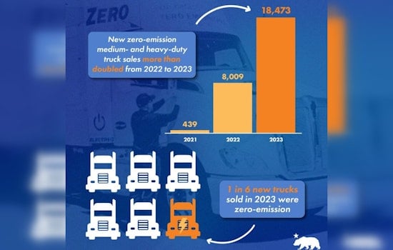 California Surpasses Zero-Emission Vehicle Sales Targets Two Years Early in Push for Cleaner Transportation