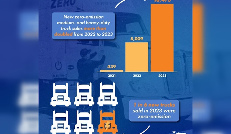 California Surpasses Zero-Emission Vehicle Sales Targets Two Years Early in Push for Cleaner Transportation