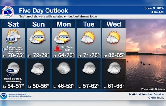 Chicago Braces for Mixed Bag of Showers and Thunderstorms Today, Lakefront High Swim Risk, Followed by a Temporarily Cooler Midweek
