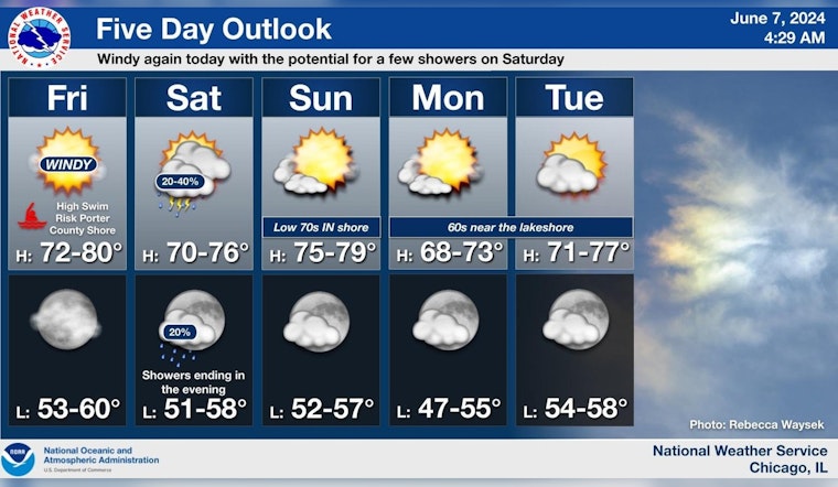 Chicago Braces for Mixed Bag of Weather, Sunny Days, Breezy Winds, and Weekend Thunderstorm Chances