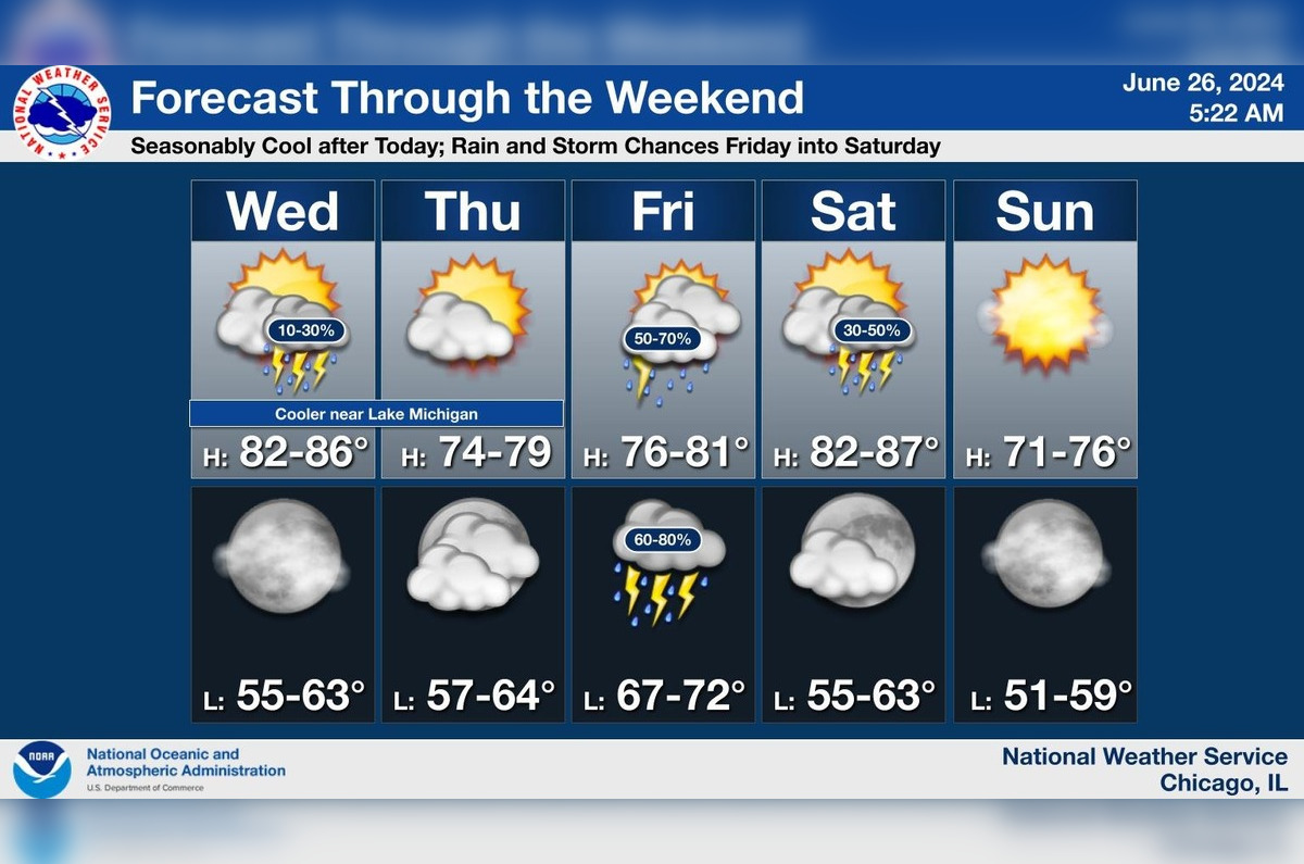 Chicago Faces Varied Weather, Thunderstorms Today with Sunny Spells