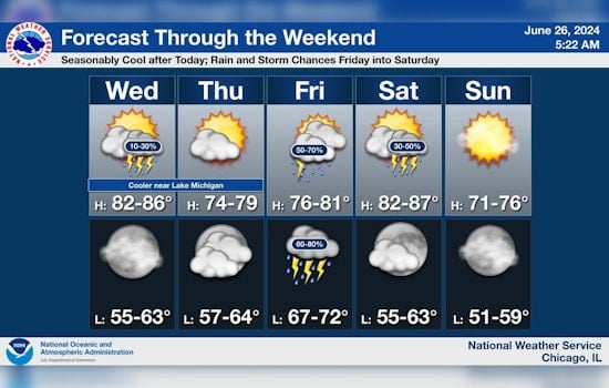 Chicago Faces Varied Weather, Thunderstorms Today with Sunny Spells and High Swim Risk at Lake Michigan