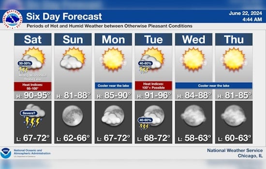 Chicago to Navigate Roller Coaster Weather With Thunderstorms, Heat Wave, and Sunny Spells Expected