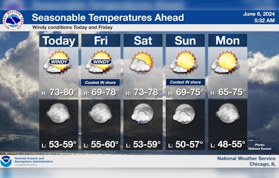 Chicago Welcomes Seasonable Week with Mixed Skies, Thunderstorms, and Brisk Winds