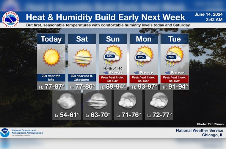 Chicagoans Brace for Sizzling Heatwave with Temperatures Set to Near 95 Degrees