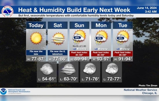 Chicagoans Brace for Sizzling Heatwave with Temperatures Set to Near 95 Degrees