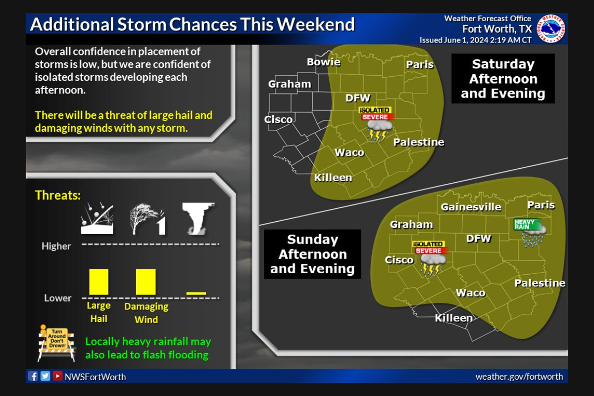 Dallas on Alert: National Weather Service Issues Storm and Flood
