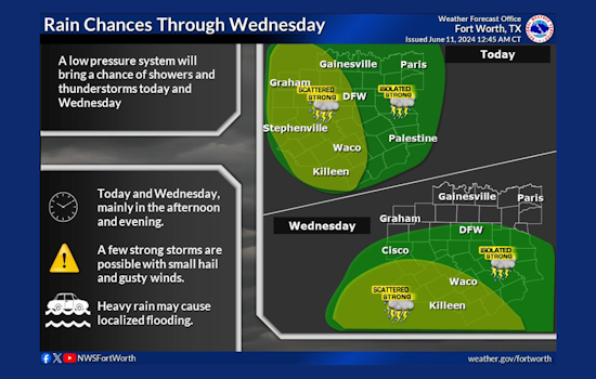 Dallas Weather Alert: Possible Showers, Thunderstorms, and Ozone Action Day Ahead