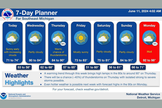 Detroit Weather: A Mix of Sun and Potential Storms Ahead, with Heatwave Approaching
