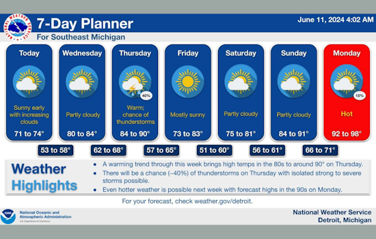 Detroit Weather: A Mix of Sun and Potential Storms Ahead, with Heatwave Approaching