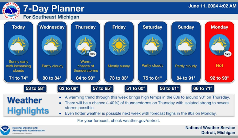 Detroit Weather: A Mix of Sun and Potential Storms Ahead, with Heatwave Approaching