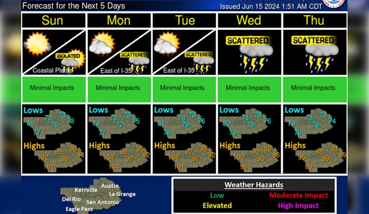 Hot and High Temps Set for Austin This Father's Day Weekend, Rain Chances Increase as Week Progresses