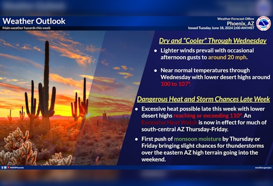 Phoenix Braces for Scorching Triple-Digit Temperatures, Heatwave Continues Unabated