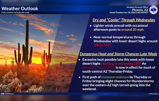 Phoenix Braces for Scorching Triple-Digit Temperatures, Heatwave Continues Unabated