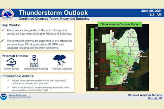 Summer Sizzle Mixed with Storm Chances for Detroit This Week