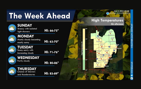 Sunny Skies and Rising Temperatures in the Forecast for Detroit This Week