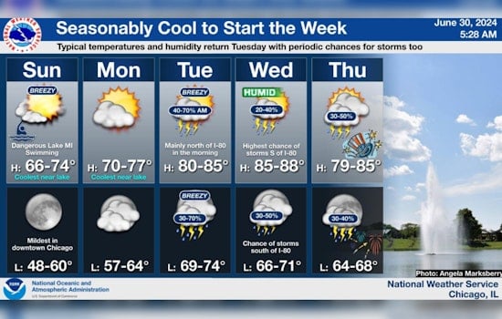 Sunny Start to the Week in Chicago, with Thunderstorm Risks Rising by Tuesday
