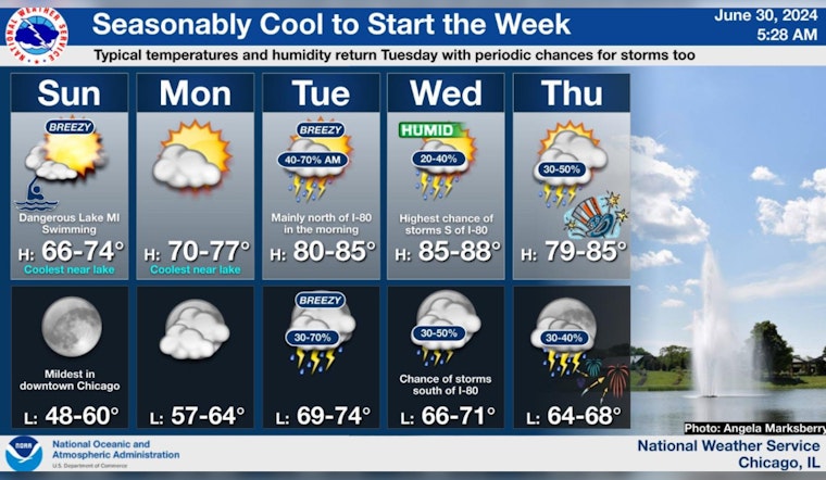 Sunny Start to the Week in Chicago, with Thunderstorm Risks Rising by Tuesday