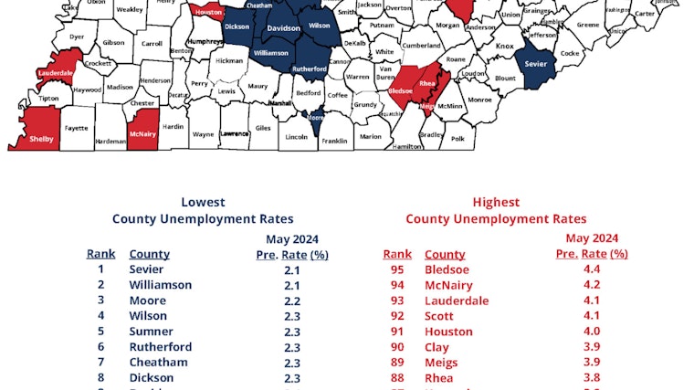 Tennessee Shines With Record Low Unemployment, May Rates Plunge to Historic 3%