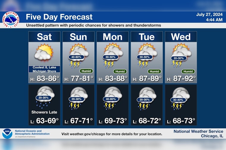 Chicago Basks in 83-Degree Sunshine Today, Braces for Stormy Week Ahead