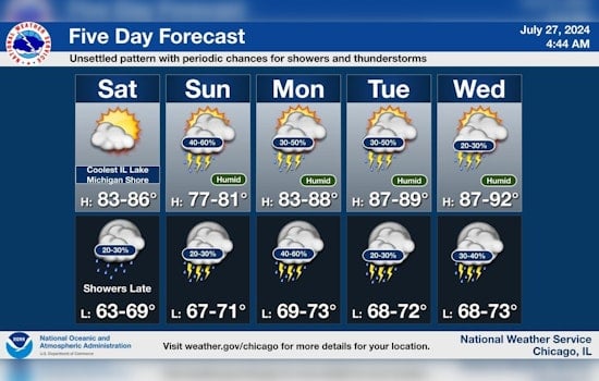 Chicago Basks in 83-Degree Sunshine Today, Braces for Stormy Week Ahead